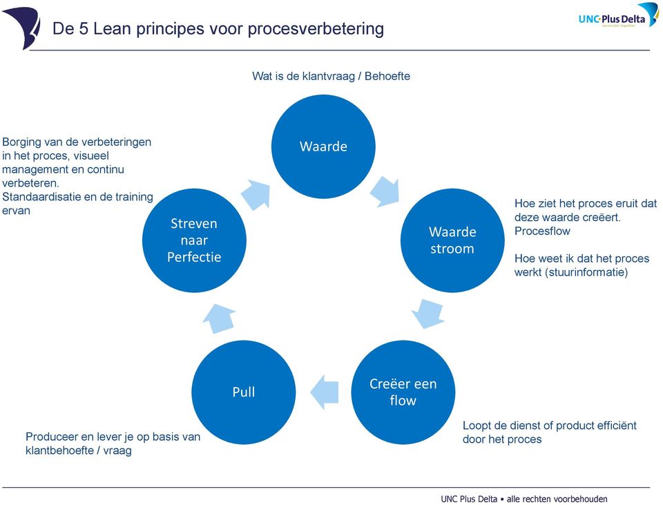 Standaardisatie en de training ervan Streven naar Perfectie Waarde Waarde stroom Hoe ziet het proces eruit dat deze