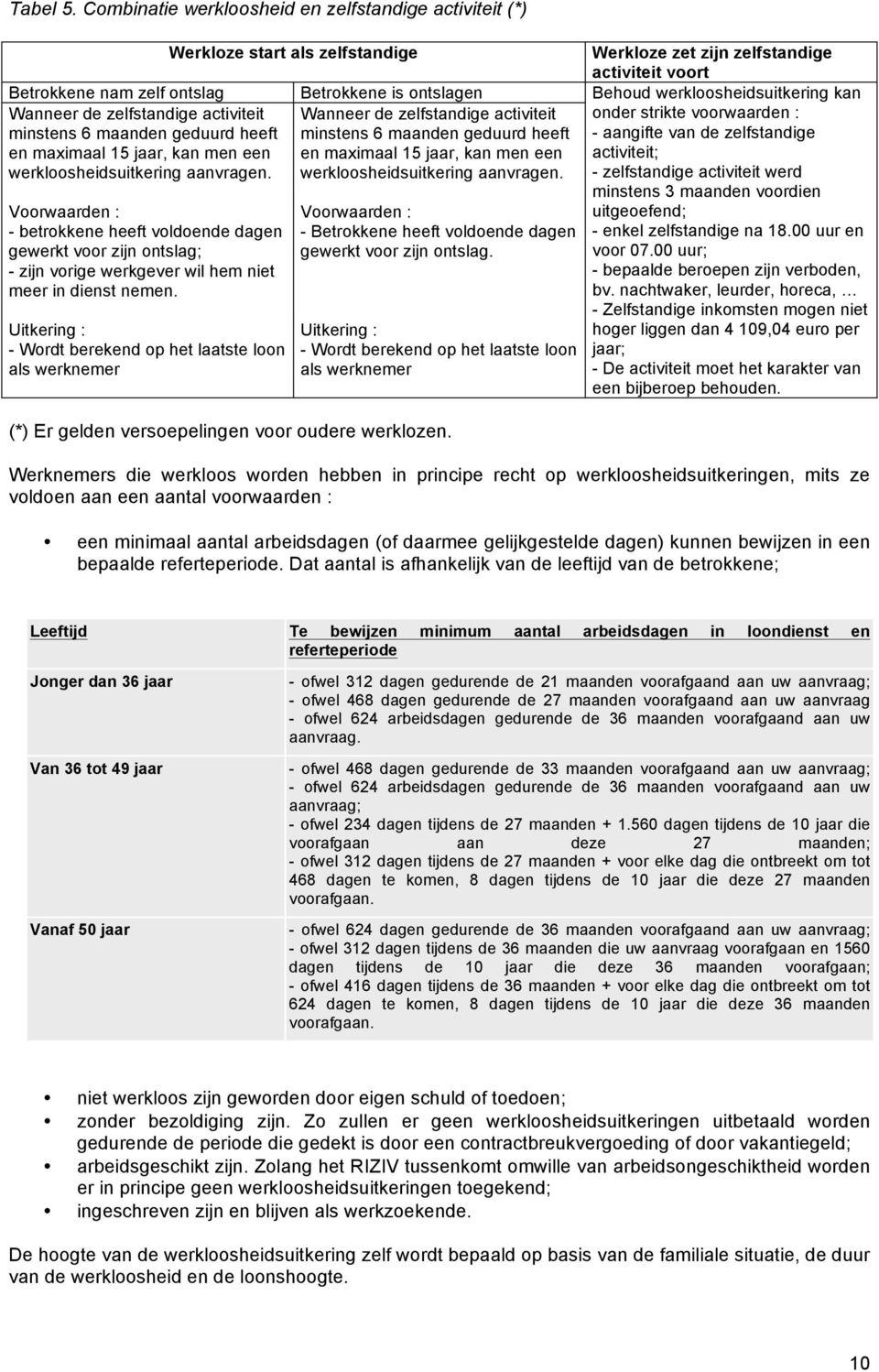 werkloosheidsuitkering kan Wanneer de zelfstandige activiteit minstens 6 maanden geduurd heeft en maximaal 15 jaar, kan men een werkloosheidsuitkering aanvragen.