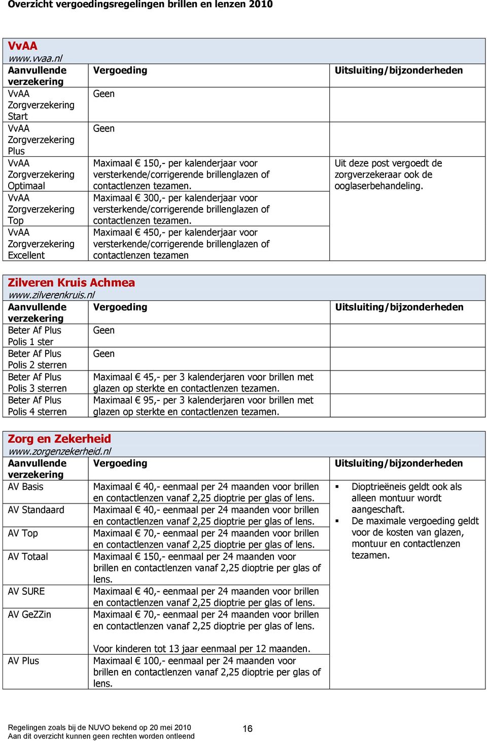 Maximaal 450,- per kalenderjaar voor versterkende/corrigerende brillenglazen contactlenzen tezamen Uit deze post vergoedt de zorgverzekeraar ook de ooglaserbehandeling. Zilveren Kruis Achmea www.