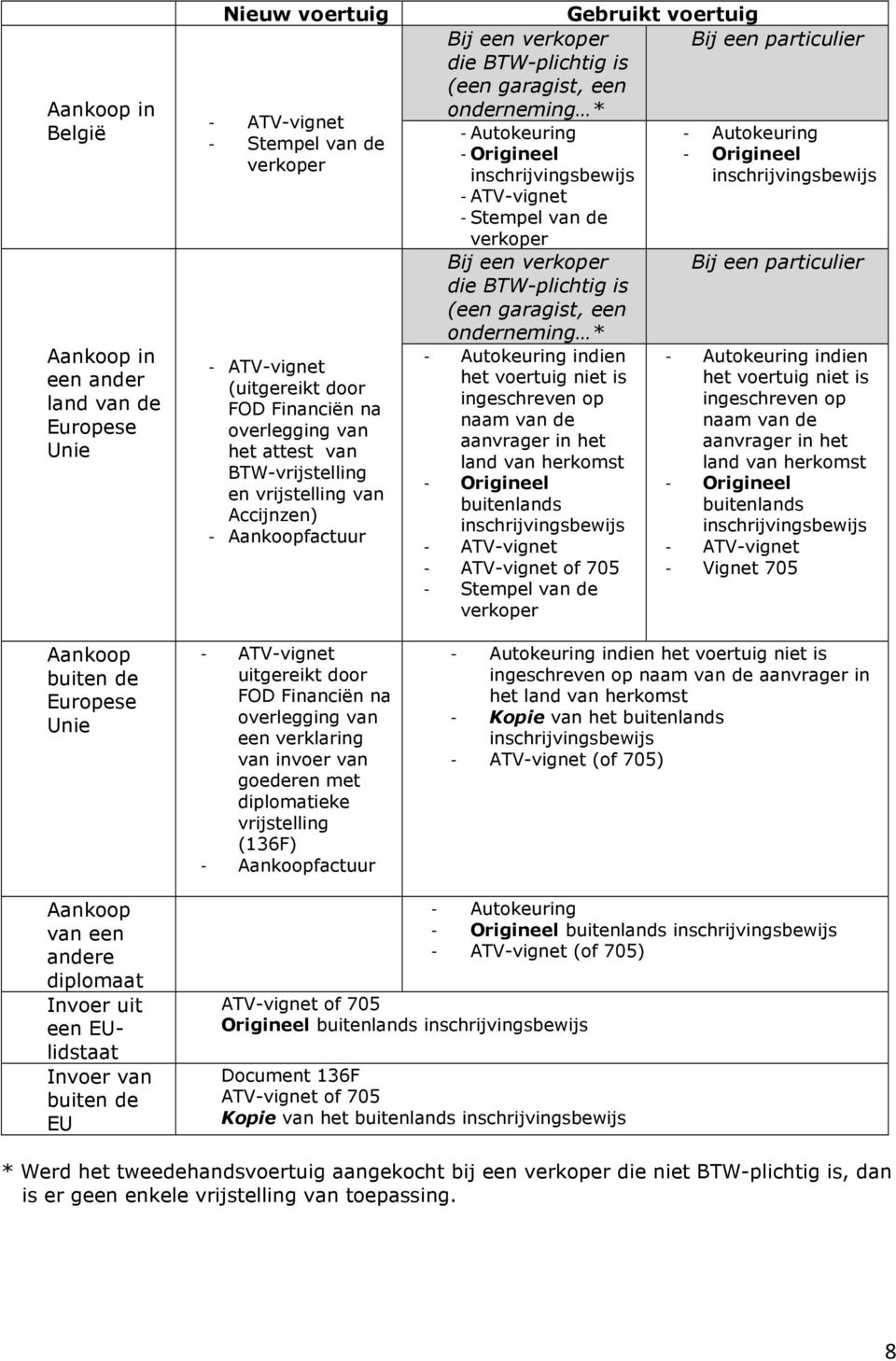 met diplomatieke vrijstelling (136F) - Aankoopfactuur Gebruikt voertuig Bij een verkoper Bij een particulier die BTW-plichtig is (een garagist, een onderneming * - Autokeuring - Autokeuring -