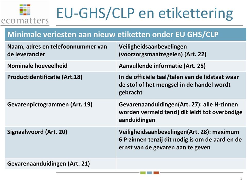 18) In de officiële taal/talen van de lidstaat waar de stof of het mengsel in de handel wordt gebracht Gevarenpictogrammen (Art. 19) Signaalwoord (Art.