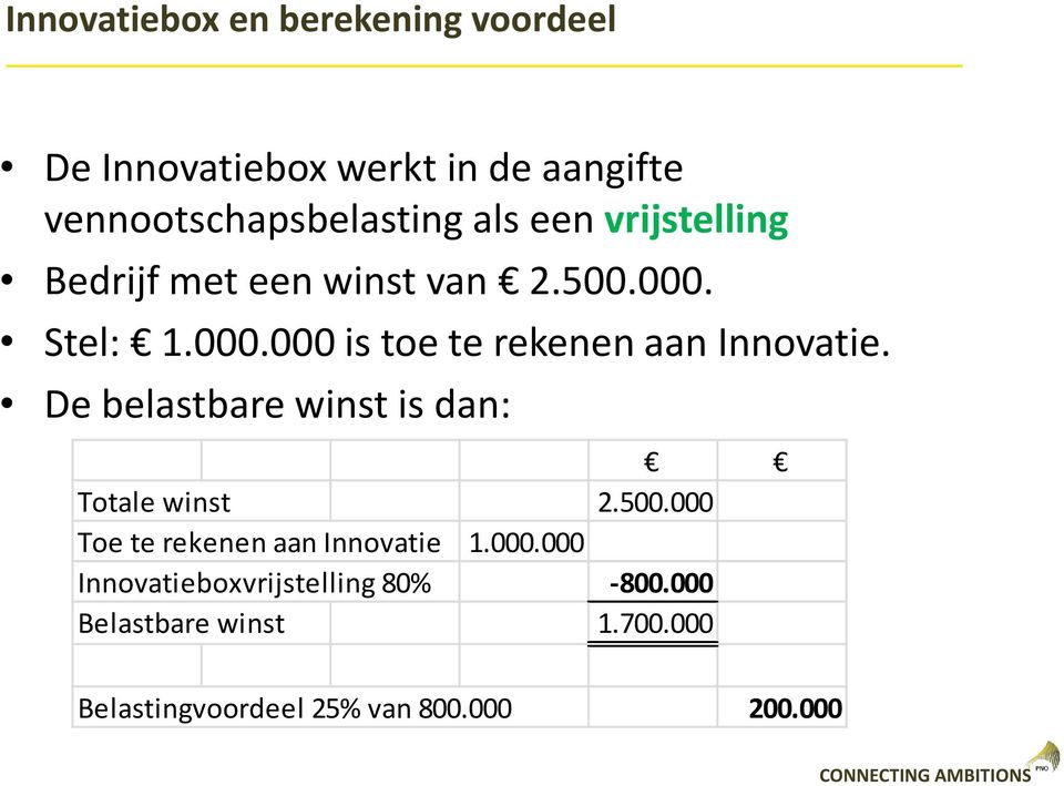 De belastbare winst is dan: Totale winst 2.500.000 Toe te rekenen aan Innovatie 1.000.000 Innovatieboxvrijstelling 80% -800.