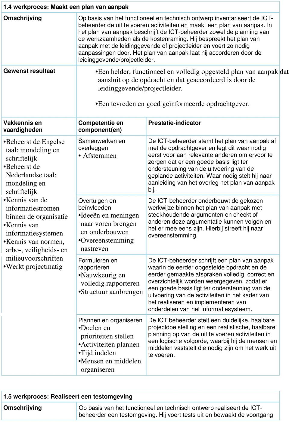 Hij bespreekt het plan van aanpak met de leidinggevende of projectleider en voert zo nodig aanpassingen door. Het plan van aanpak laat hij accorderen door de leidinggevende/projectleider.