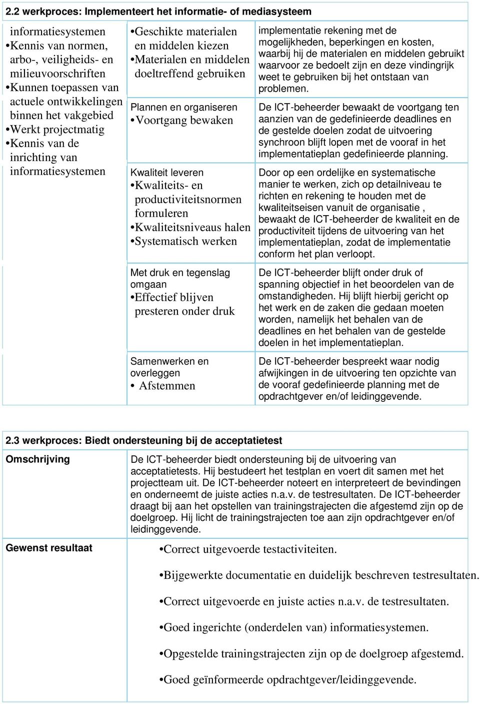 tegenslag omgaan Effectief blijven presteren onder druk Samenwerken en overleggen Afstemmen implementatie rekening met de mogelijkheden, beperkingen en kosten, waarbij hij de materialen en middelen