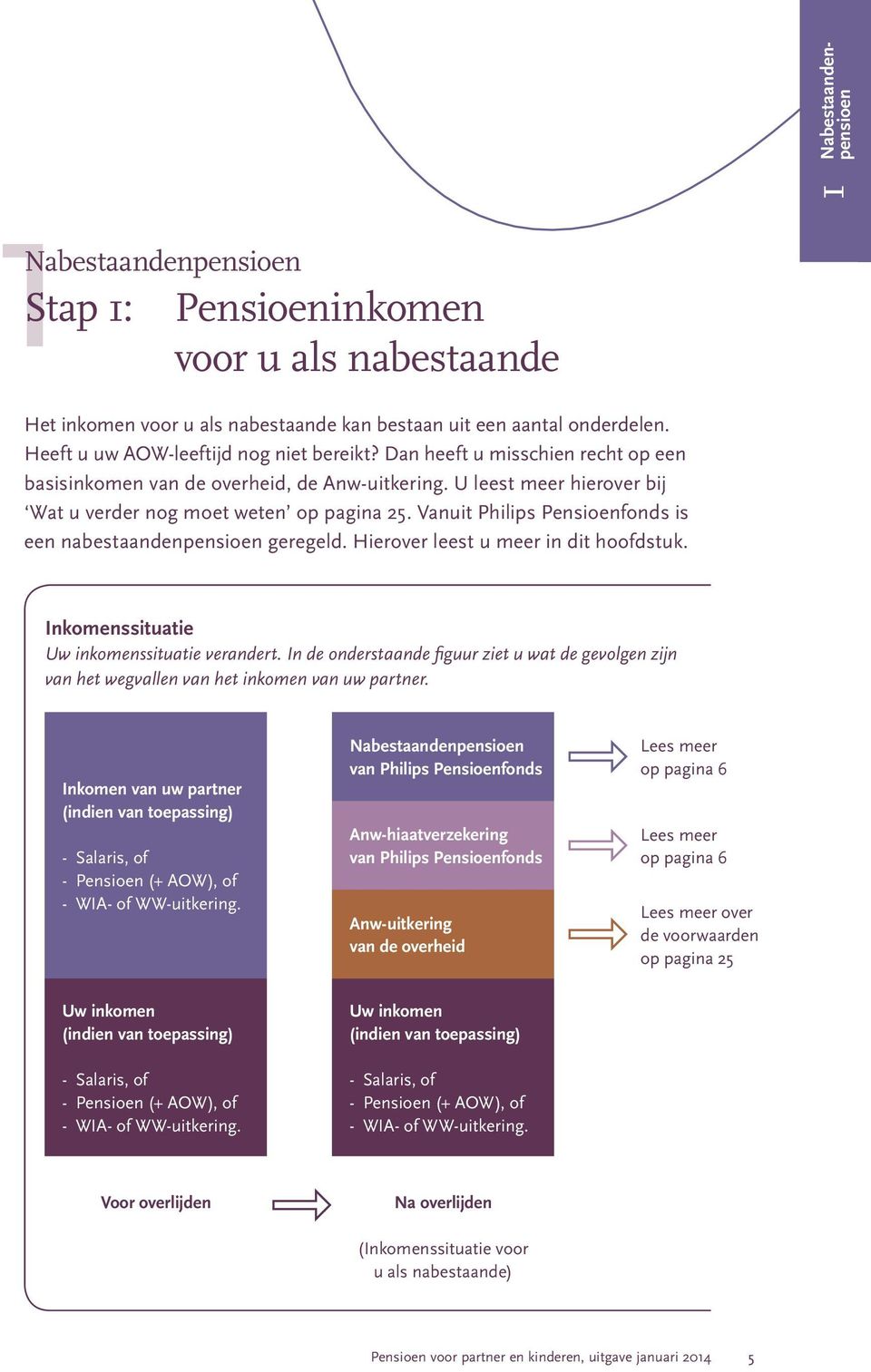 Vanuit Philips Pensioenfonds is een nabestaandenpensioen geregeld. Hierover leest u meer in dit hoofdstuk. Inkomenssituatie Uw inkomenssituatie verandert.