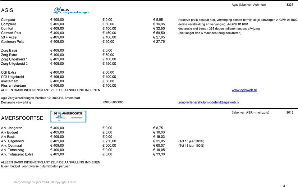 Actief 409,00 100,00 27,95 Gezinnen Polis 409,00 50,00 27,75 Zorg Basis 409,00 0,00 Zorg Extra 409,00 50,00 Zorg Uitgebreid 1 409,00 100,00 Zorg Uitgebreid 2 409,00 150,00 CGI Extra 406,00 50,00 CGI