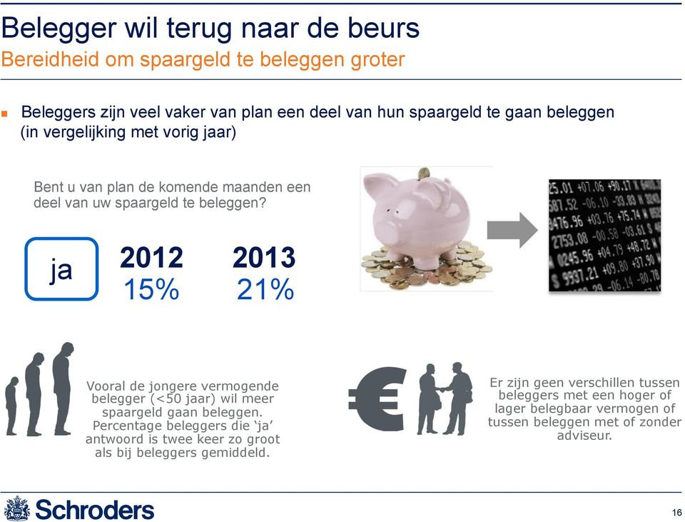 maanden een deel van uw spaargeld te beleggen? ja 0 03 5% % Vooral de jongere vermogende belegger (<50 jaar) wil meer spaargeld gaan beleggen.