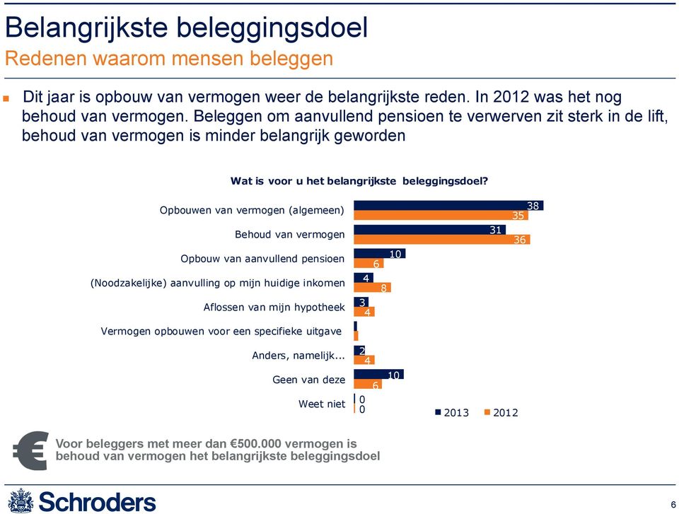 Opbouwen van vermogen (algemeen) Behoud van vermogen Opbouw van aanvullend pensioen (Noodzakelijke) aanvulling op mijn huidige inkomen Aflossen van mijn hypotheek Vermogen