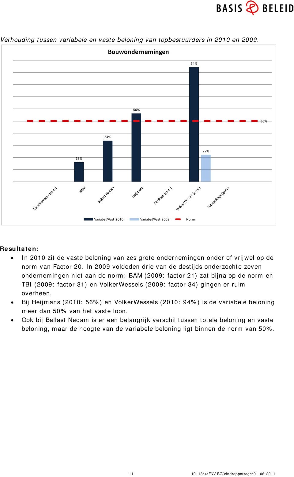 In 2009 voldeden drie van de destijds onderzochte zeven ondernemingen niet aan de norm: BAM (2009: factor 21) zat bijna op de norm en TBI (2009: factor 31) en VolkerWessels (2009: factor 34) gingen