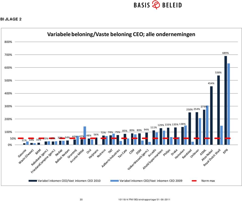 56% 72% 74% 75% 85% 89% 89% 94% 111% 129% 133% 135% 138% Variabel inkomen CEO/Vast inkomen CEO