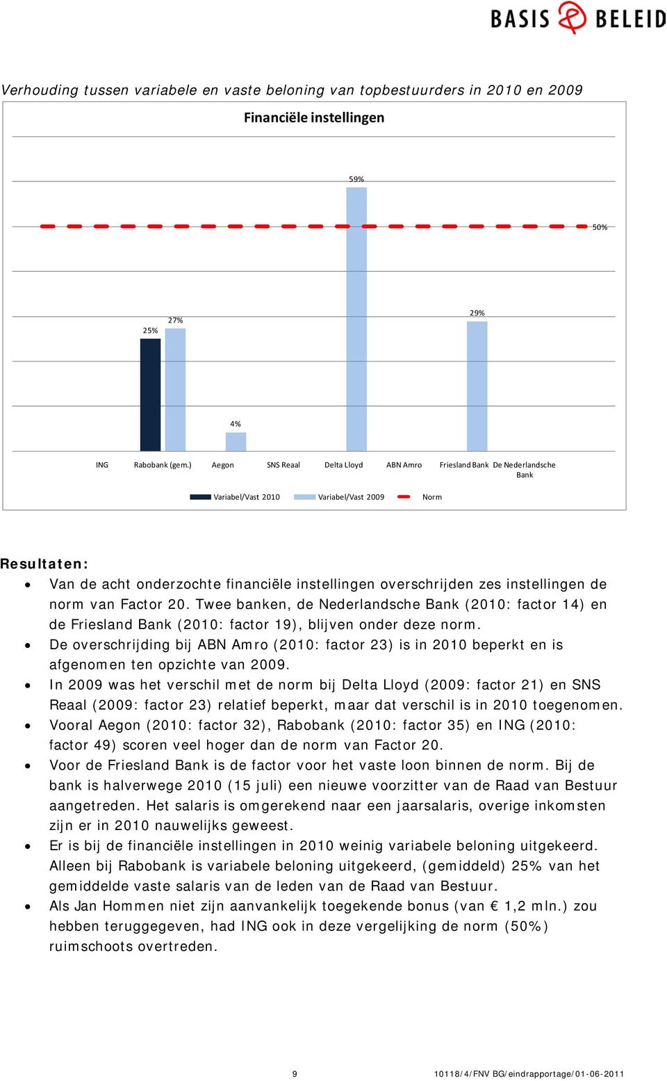 instellingen de norm van Factor 20. Twee banken, de Nederlandsche Bank (2010: factor 14) en de Friesland Bank (2010: factor 19), blijven onder deze norm.