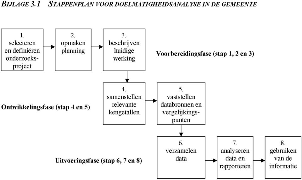 beschrijven huidige werking Voorbereidingsfase (stap 1, 2 en 3) Ontwikkelingsfase (stap 4 en 5) 4.