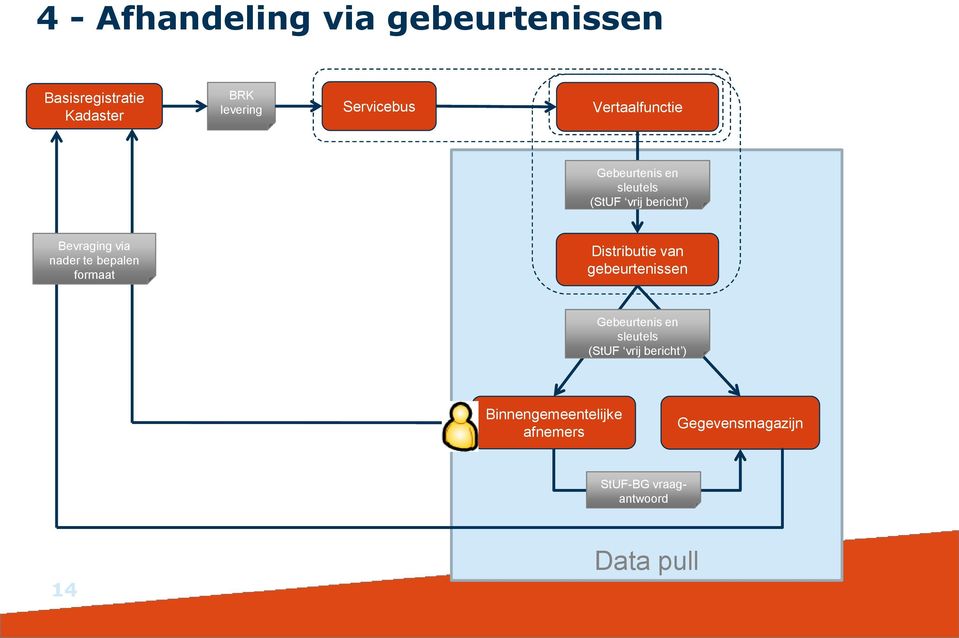 via nader te bepalen formaat Distributie van gebeurtenissen Gebeurtenis en