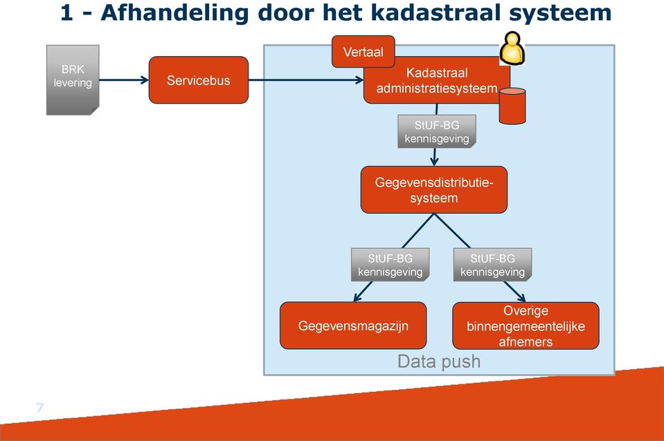 administratiesysteem Gegevensdistributiesysteem