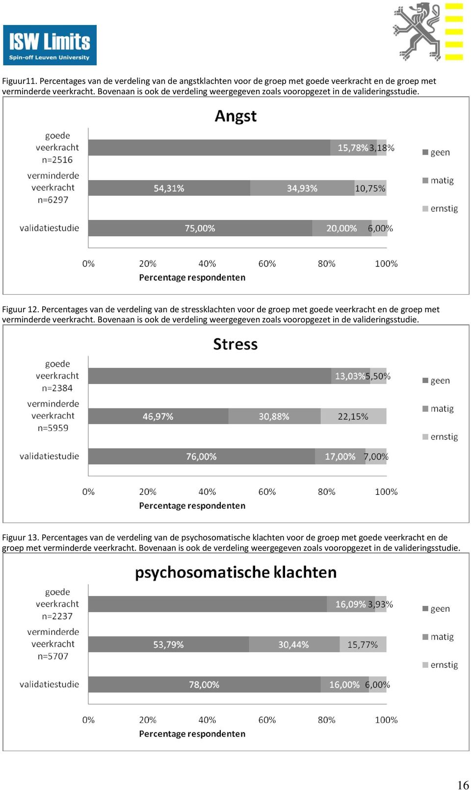 Percentages van de verdeling van de stressklachten voor de groep met goede veerkracht en de groep met verminderde veerkracht.