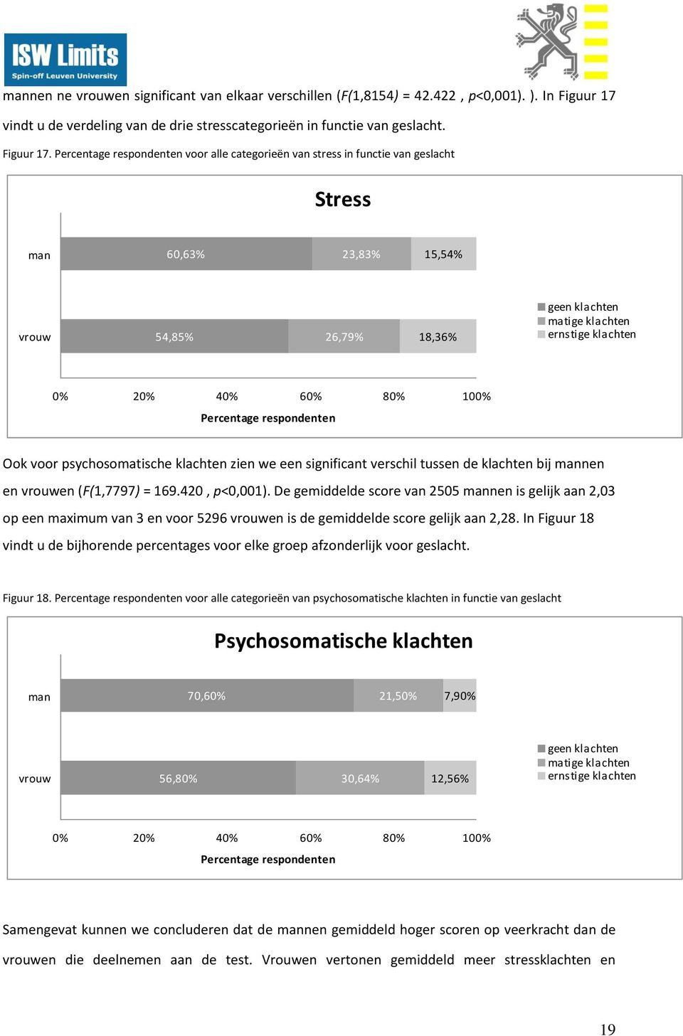 Percentage respondenten voor alle categorieën van stress in functie van geslacht Stress man 60,63% 23,83% 15,54% vrouw 54,85% 26,79% 18,36% geen klachten matige klachten ernstige klachten 0% 20% 40%