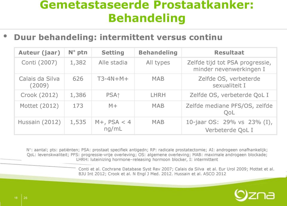 Zelfde mediane PFS/OS, zelfde QoL Hussain (2012) 1,535 M+, PSA < 4 ng/ml MAB 10-jaar OS: 29% vs 23% (I), Verbeterde QoL I N : aantal; pts: patiënten; PSA: prostaat specifiek antigedn; RP: radicale