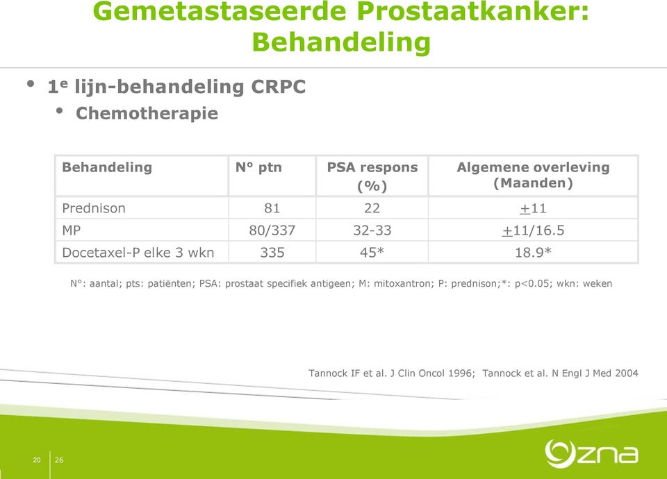 5 Docetaxel-P elke 3 wkn 335 45* 18.