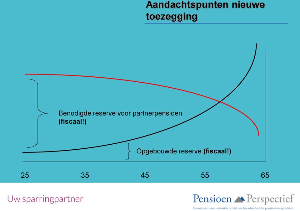 voor partnerpensioen (fiscaal!