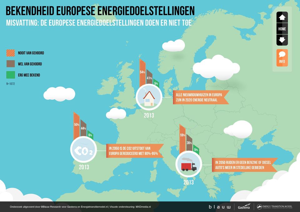 Europa zijn in 2020 energie neutraal 2013 50% 44% 6% 59% In 2050 is de CO2 uitstoot van Europa