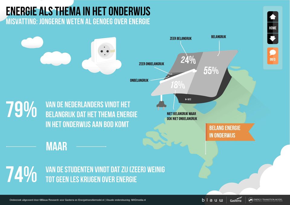 het thema energie in het onderwijs aan bod komt maar n=1072 niet belangrijk maar ook niet onbelangrijk