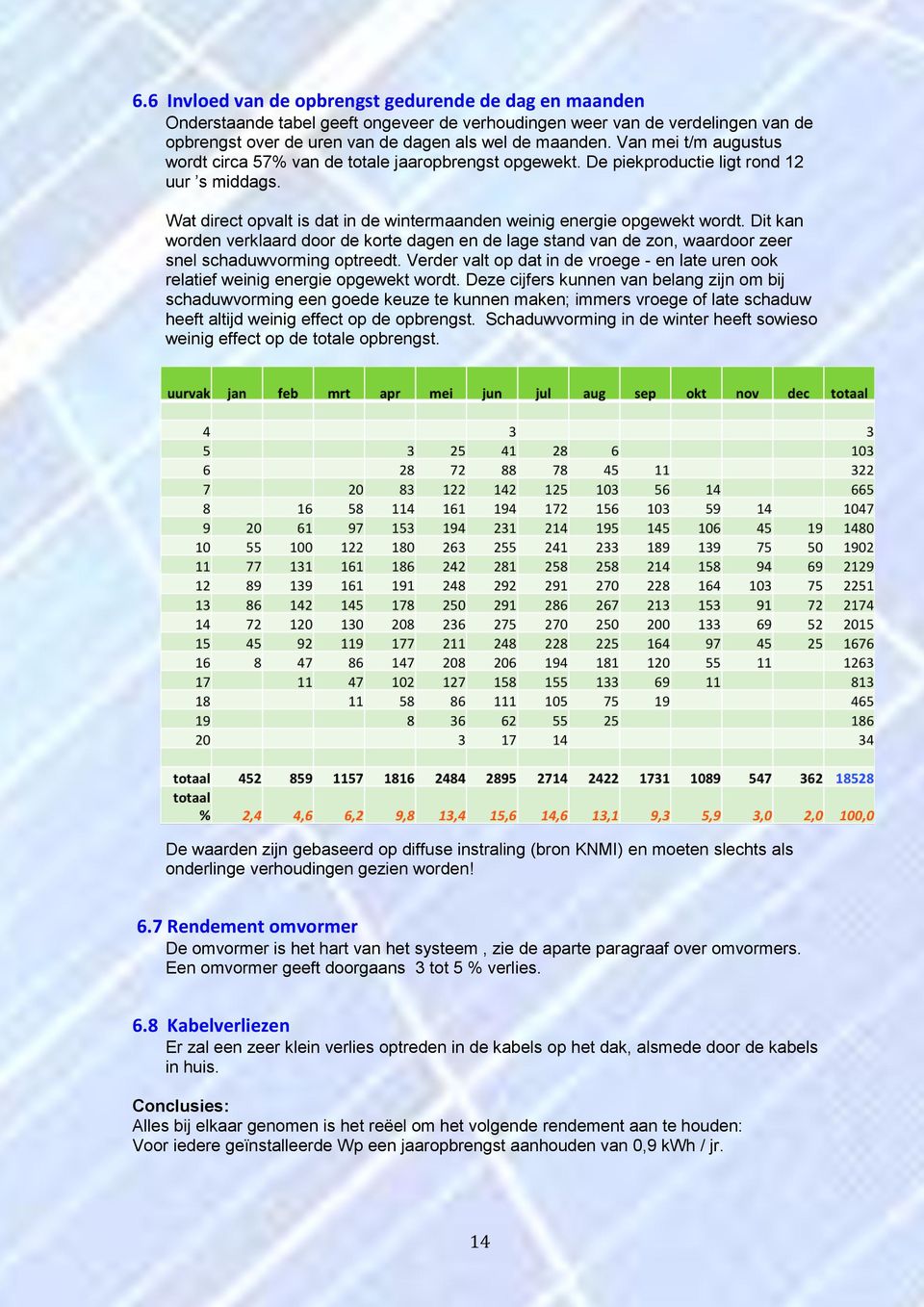 Dit kan worden verklaard door de korte dagen en de lage stand van de zon, waardoor zeer snel schaduwvorming optreedt.