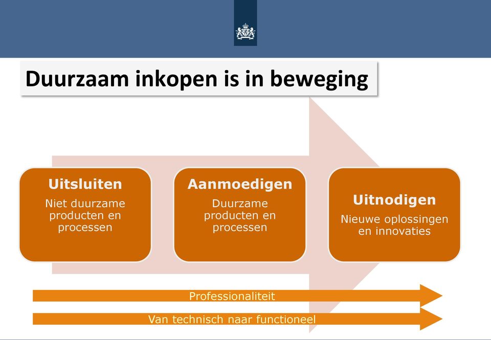 producten en processen Uitnodigen Nieuwe oplossingen