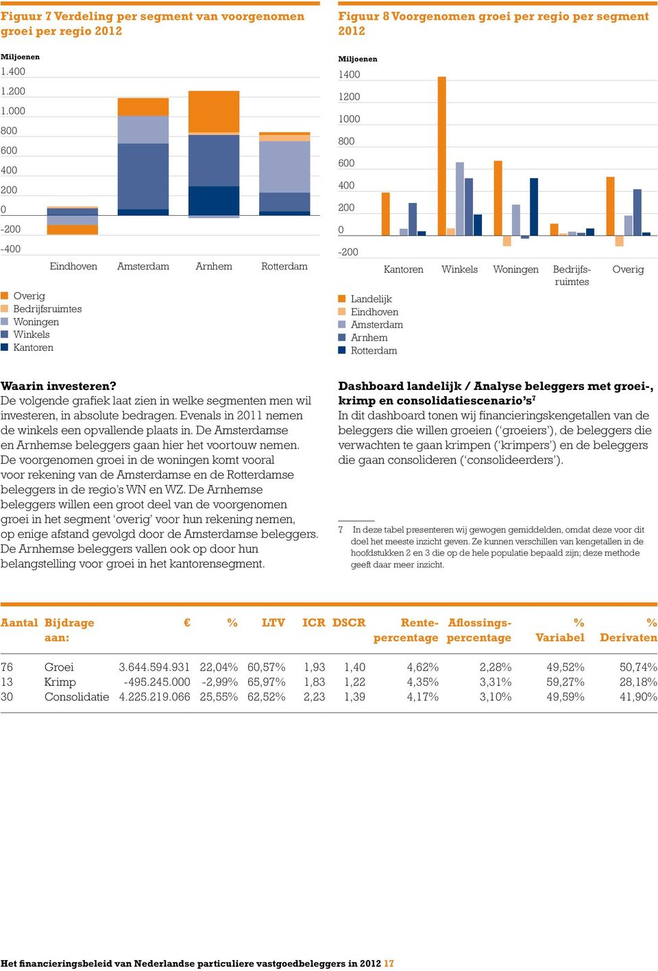Rotterdam Winkels Woningen Bedrijfsruimtes Overig Waarin investeren? De volgende grafiek laat zien in welke segmenten men wil investeren, in absolute bedragen.
