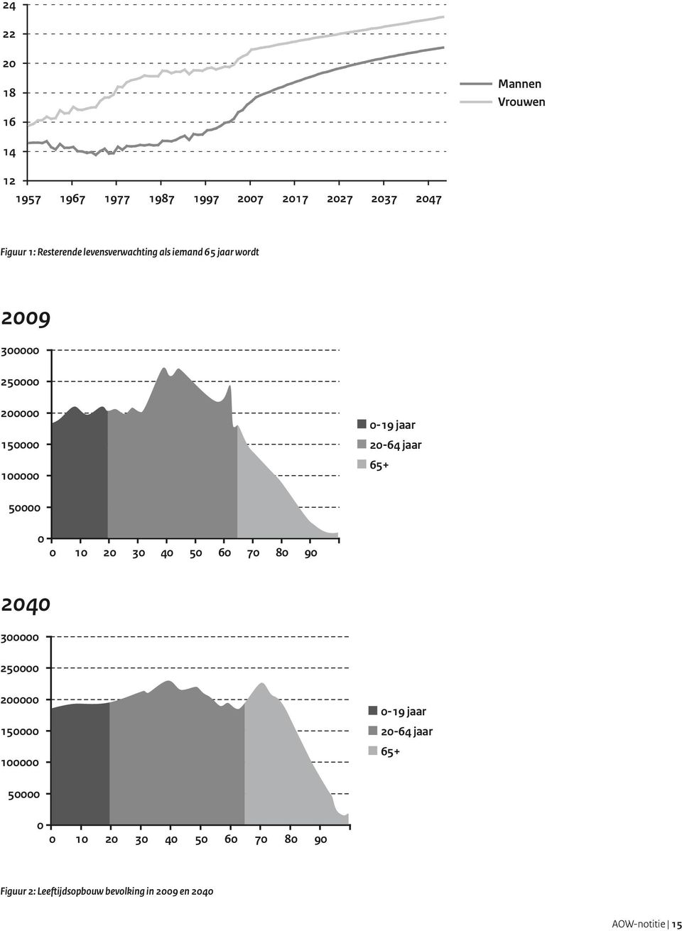 20-64 jaar 65+ 50000 0 0 10 20 30 40 50 60 70 80 90 2040 300000 250000 200000 150000 100000 0-19 jaar