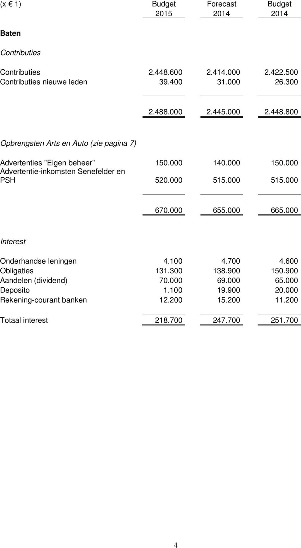 000 Advertentie-inkomsten Senefelder en PSH 520.000 515.000 515.000 670.000 655.000 665.000 Interest Onderhandse leningen 4.100 4.700 4.