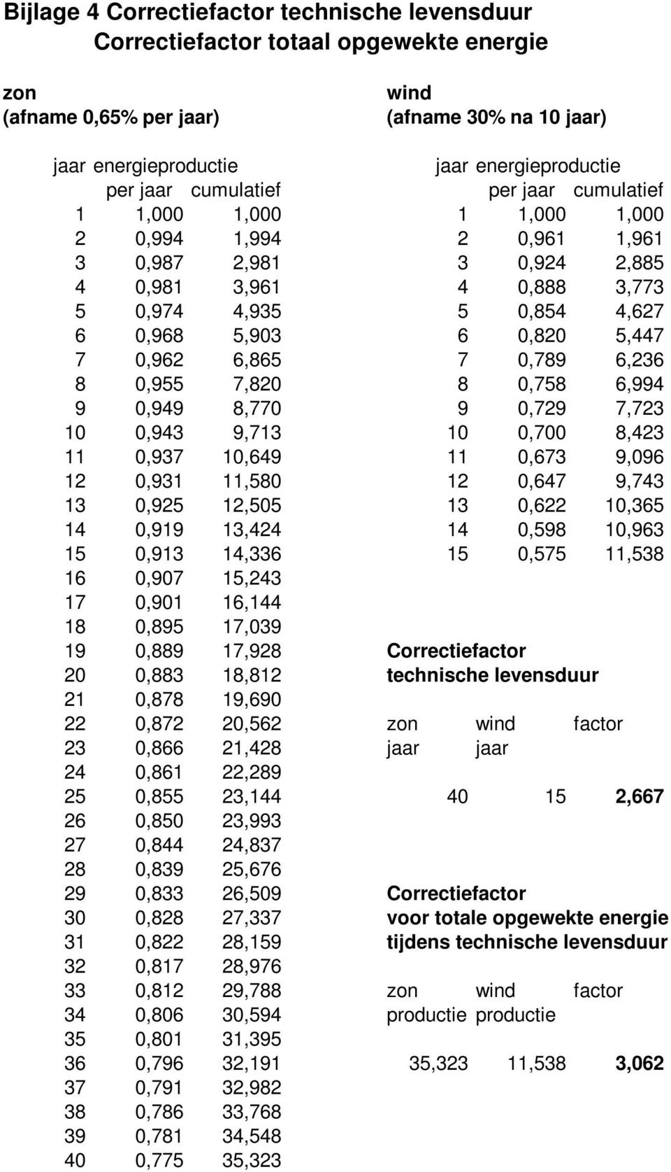 0,789 6,236 8 0,955 7,820 8 0,758 6,99 9 0,99 8,770 9 0,729 7,723 10 0,93 9,713 10 0,700 8,23 11 0,937 10,69 11 0,673 9,096 12 0,931 11,580 12 0,67 9,73 13 0,925 12,505 13 0,622 10,365 1 0,919 13,2 1