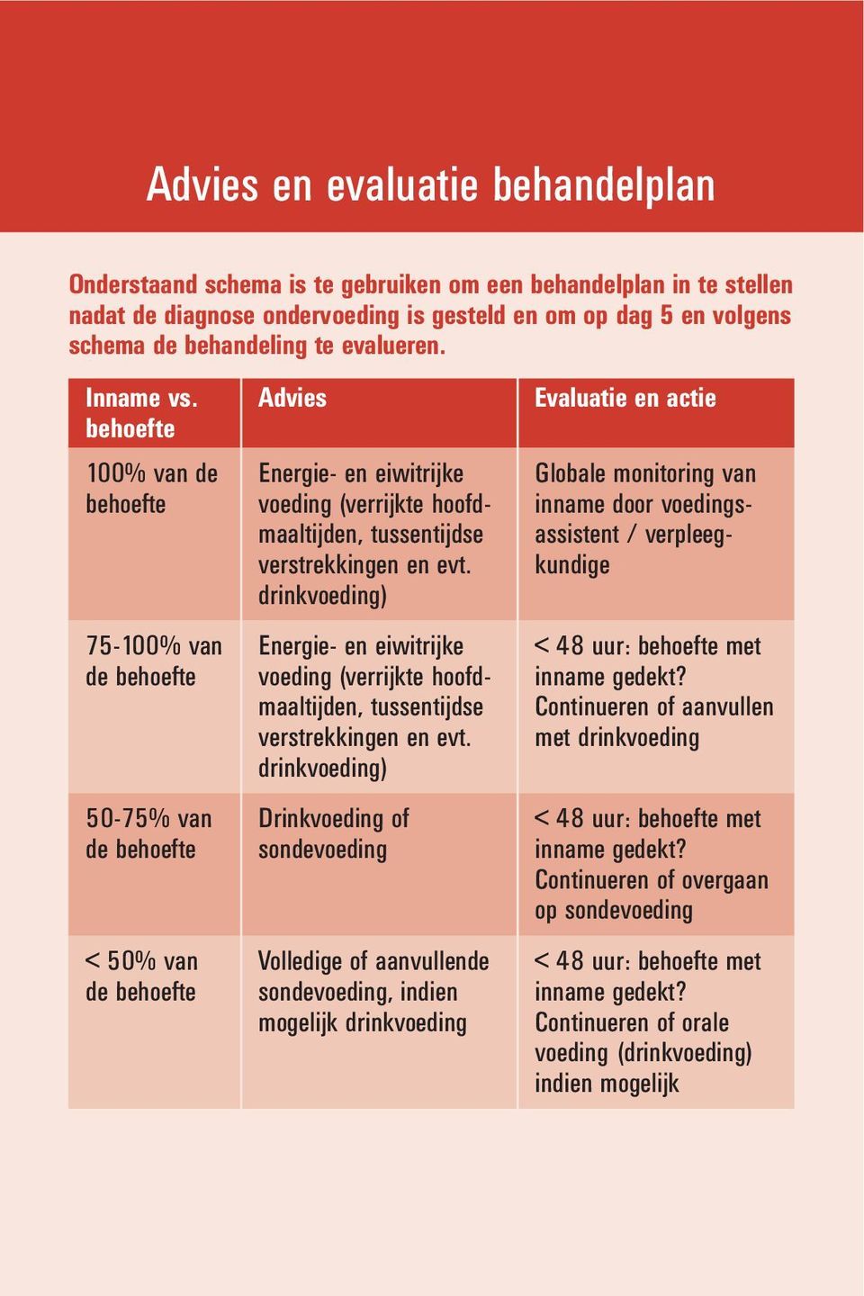 Advies Evaluatie en actie behoefte 100% van de Energie- en eiwitrijke Globale monitoring van behoefte voeding (verrijkte hoofd- inname door voedingsmaaltijden, tussentijdse assistent /