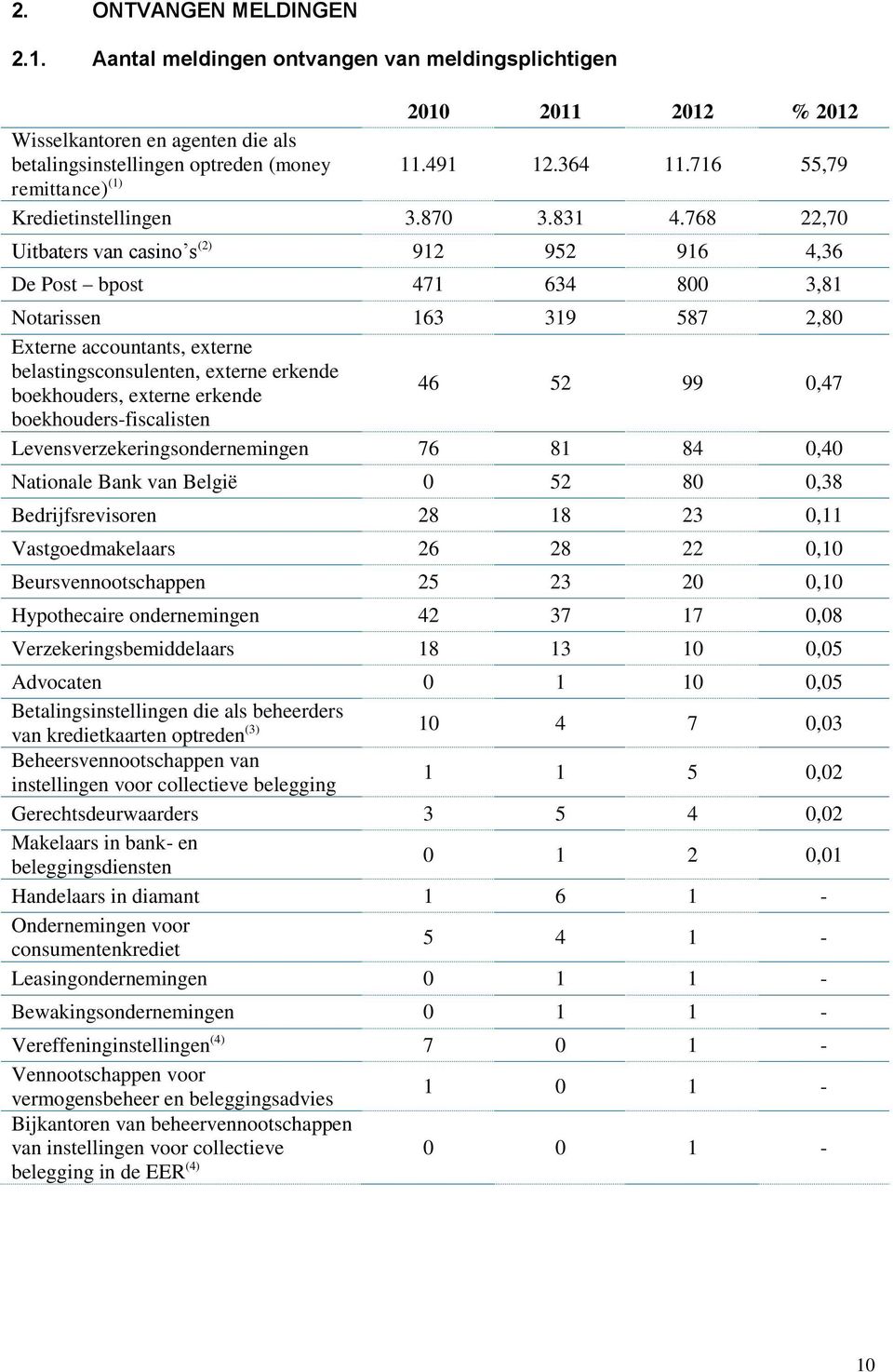 768 22,70 Uitbaters van casino s (2) 912 952 916 4,36 De Post bpost 471 634 800 3,81 Notarissen 163 319 587 2,80 Externe accountants, externe belastingsconsulenten, externe erkende boekhouders,