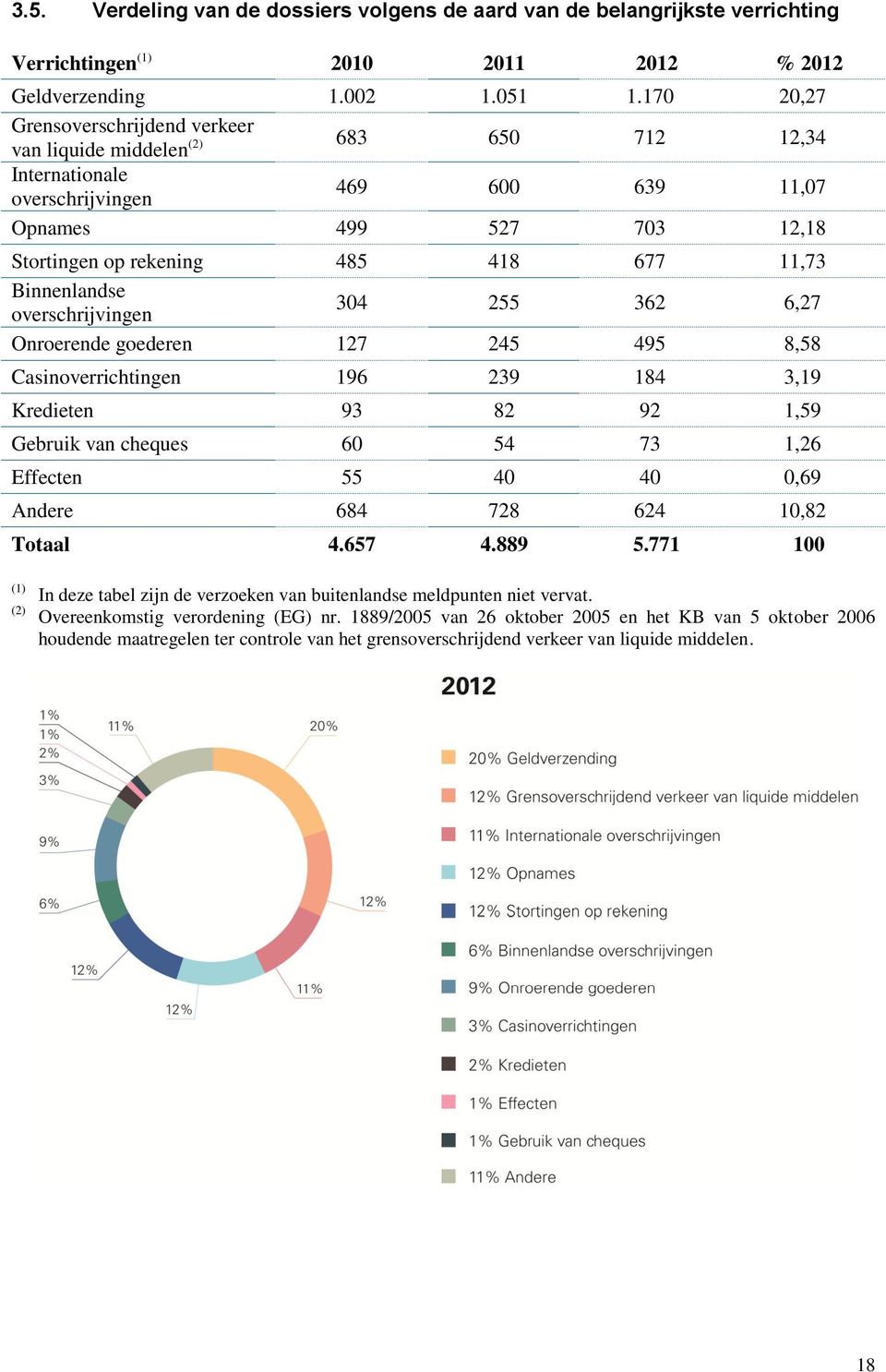 Binnenlandse overschrijvingen 304 255 362 6,27 Onroerende goederen 127 245 495 8,58 Casinoverrichtingen 196 239 184 3,19 Kredieten 93 82 92 1,59 Gebruik van cheques 60 54 73 1,26 Effecten 55 40 40