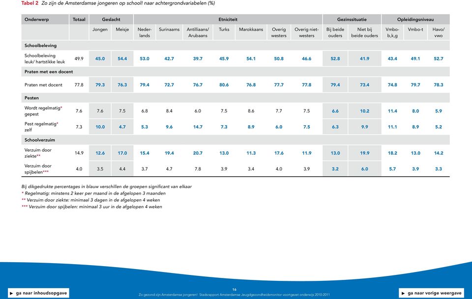 ouders Niet bij beide ouders Overig nietwesters Vmbob,k,g Vmbo-t Havo/ vwo Schoolbeleving Schoolbeleving leuk/ hartstikke leuk 49.9 45.0 54.4 5.0 42.7 9.7 45.9 54.1 50.8 46.6 52.8 41.9 4.4 49.1 52.