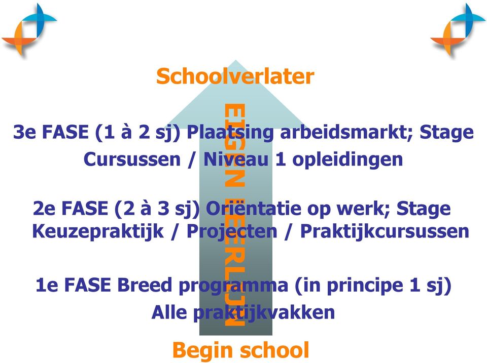 sj) Oriëntatie op werk; Stage Keuzepraktijk / Projecten /