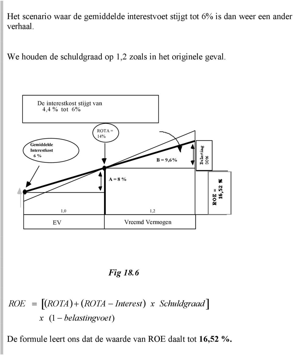 De interestkost stijgt van 4,4 % tot 6% ROTA = 14% Gemiddelde Interestkost 6 % B = 9,6% A = 8 % EV 1,0