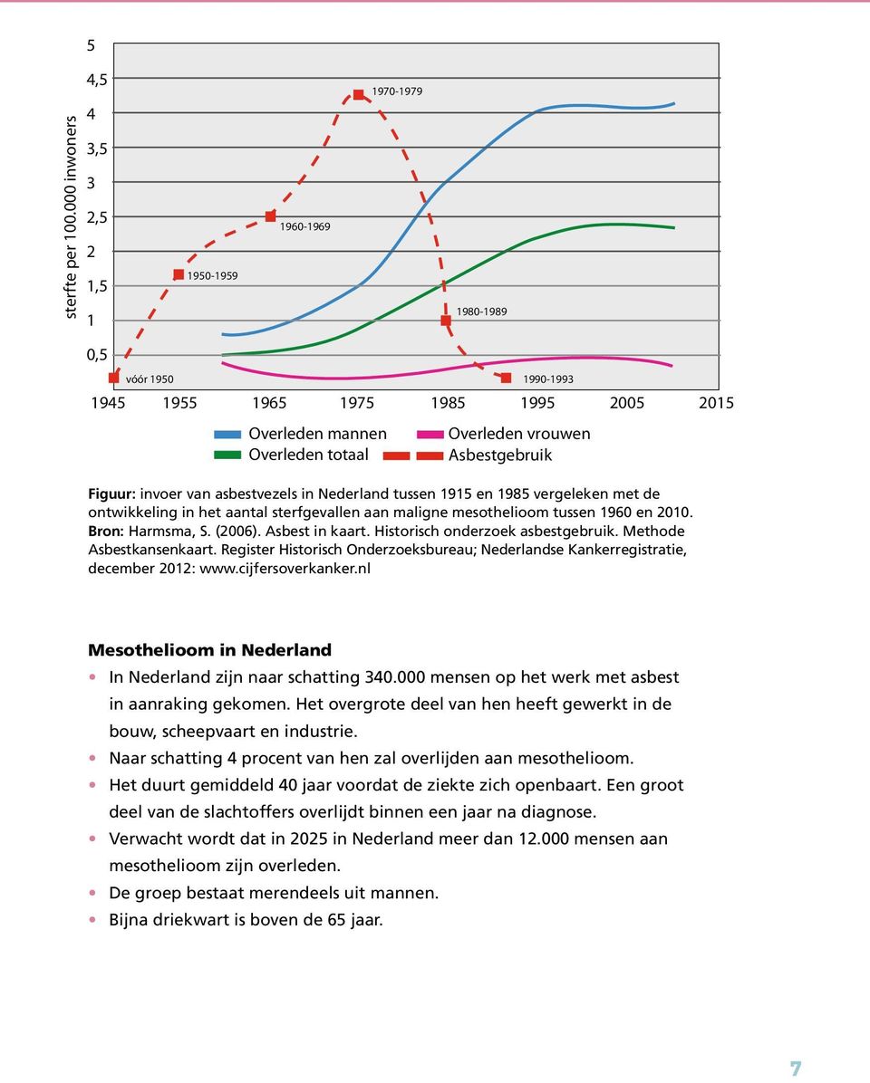 Asbestgebruik Figuur: invoer van asbestvezels in Nederland tussen 1915 en 1985 vergeleken met de ontwikkeling in het aantal sterfgevallen aan maligne mesothelioom tussen 1960 en 2010.