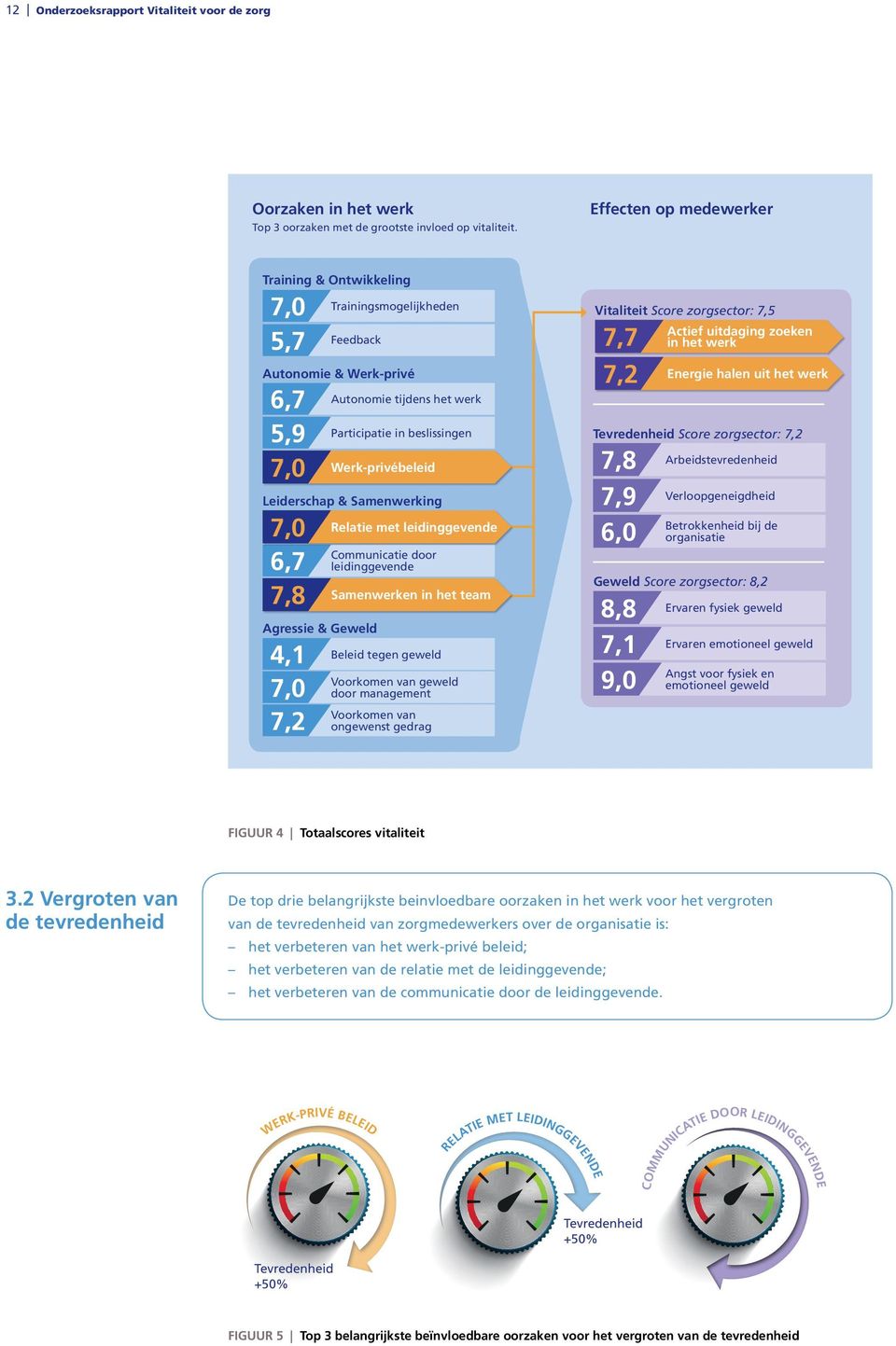 Participatie in beslissingen Werk-privébeleid Relatie met leidinggevende Communicatie door leidinggevende Samenwerken in het team Beleid tegen geweld Voorkomen van geweld door management Voorkomen