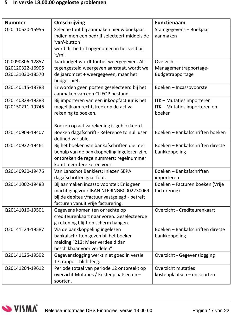 Stamgegevens Boekjaar aanmaken Q20090806-12857 Q20120322-16906 Q20131030-18570 Jaarbudget wordt foutief weergegeven.