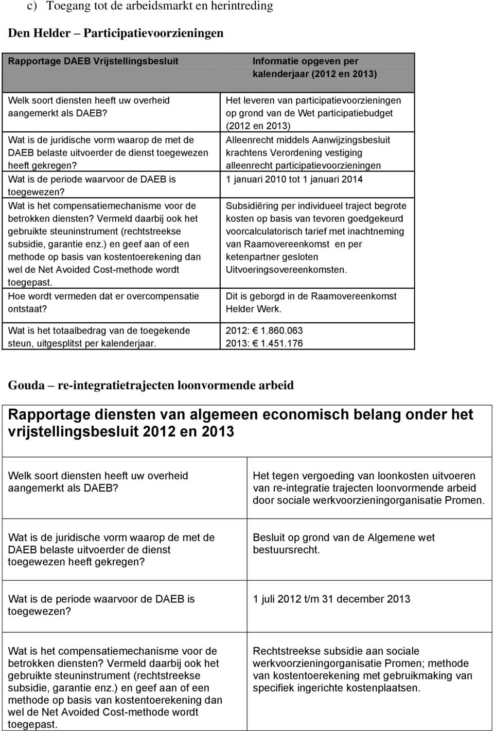 goedgekeurd voorcalculatorisch tarief met inachtneming van Raamovereenkomst en per ketenpartner gesloten Uitvoeringsovereenkomsten. Dit is geborgd in de Raamovereenkomst Helder Werk. 2012: 1.860.