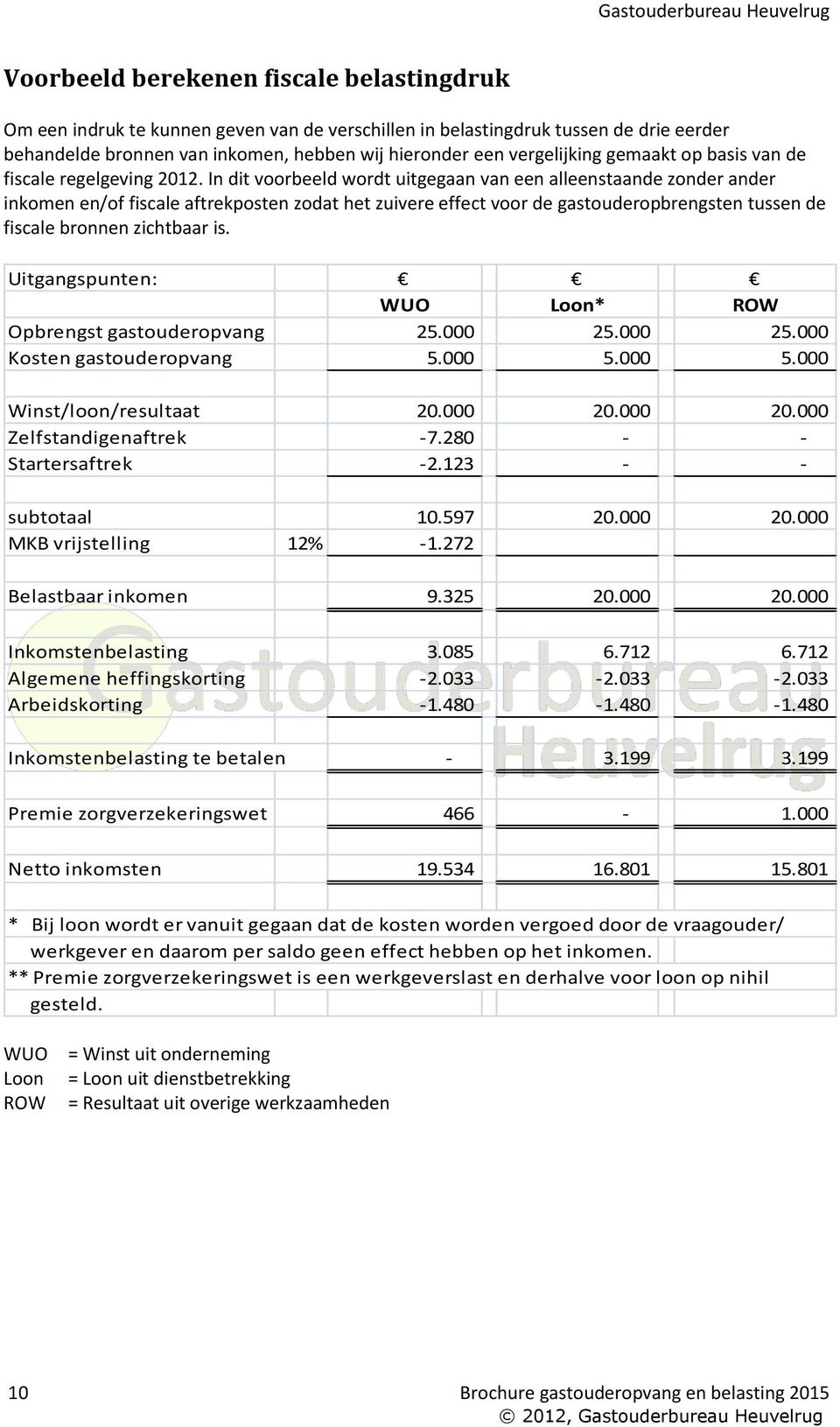 In dit voorbeeld wordt uitgegaan van een alleenstaande zonder ander inkomen en/of fiscale aftrekposten zodat het zuivere effect voor de gastouderopbrengsten tussen de fiscale bronnen zichtbaar is.