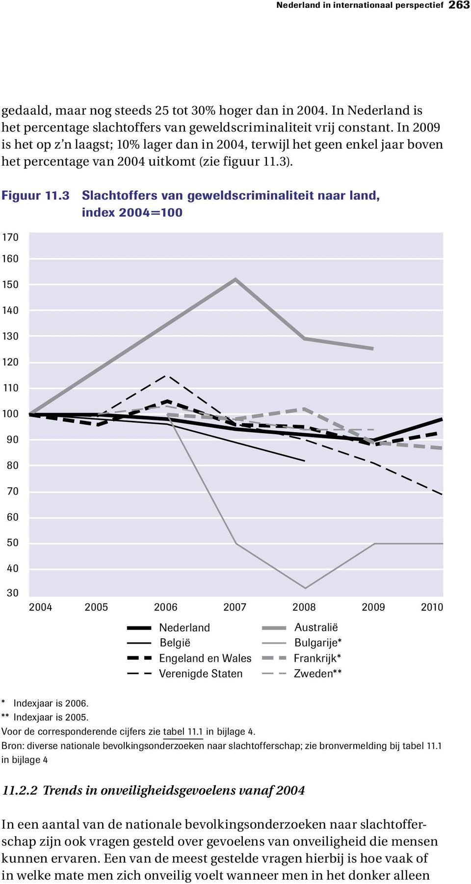 3 Slachtoffers van geweldscriminaliteit naar land, index 2004=100 170 160 150 140 130 120 110 100 90 80 70 60 50 40 30 2004 2005 2006 2007 2008 2009 2010 Nederland België Engeland en Wales Verenigde