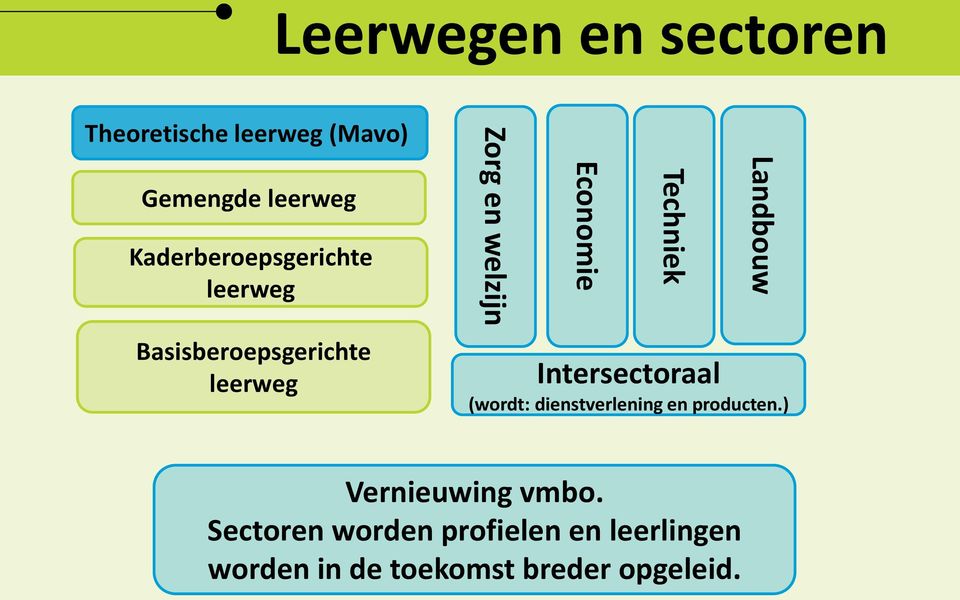 Economie Techniek Landbouw Intersectoraal (wordt: dienstverlening en producten.