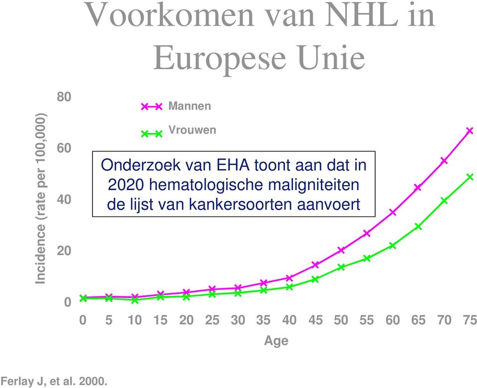 hematologische maligniteiten de lijst van kankersoorten aanvoert 0