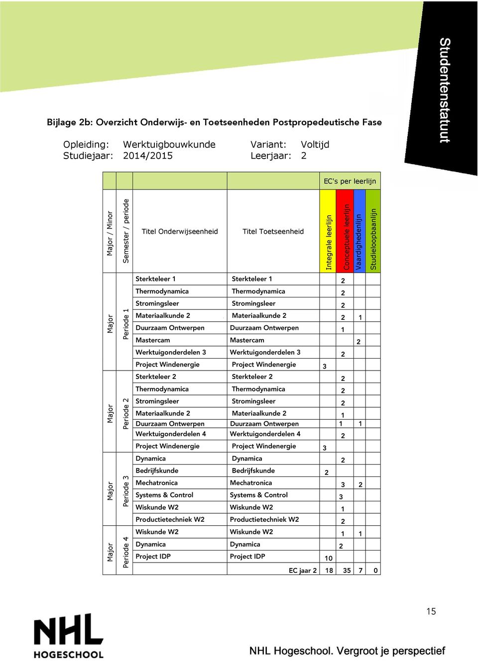 Stromingsleer Stromingsleer 2 Major Periode 1 Materiaalkunde 2 Materiaalkunde 2 2 1 Duurzaam Ontwerpen Duurzaam Ontwerpen 1 Mastercam Mastercam 2 Werktuigonderdelen 3 Werktuigonderdelen 3 2 Project