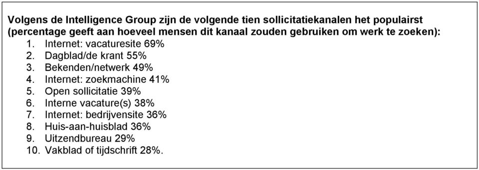 Dagblad/de krant 55% 3. Bekenden/netwerk 49% 4. Internet: zoekmachine 41% 5. Open sollicitatie 39% 6.