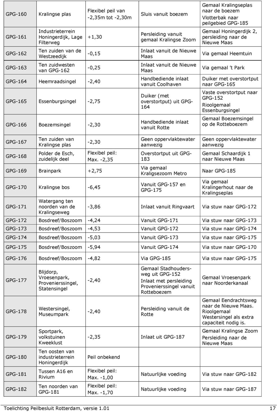 Heemtuin GPG-163 Ten zuidwesten van GPG-162-0,25 GPG-164 Heemraadsingel -2,40 GPG-165 Essenburgsingel -2,75 GPG-166 Boezemsingel -2,30 Inlaat vanuit de Nieuwe Maas Handbediende inlaat vanuit