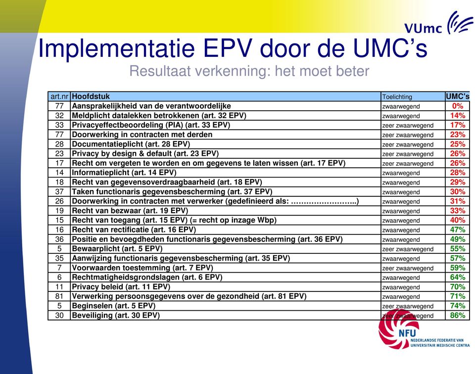 33 EPV) zeer zwaarwegend 17% 77 Doorwerking in contracten met derden zeer zwaarwegend 23% 28 Documentatieplicht (art. 28 EPV) zeer zwaarwegend 25% 23 Privacy by design & default (art.