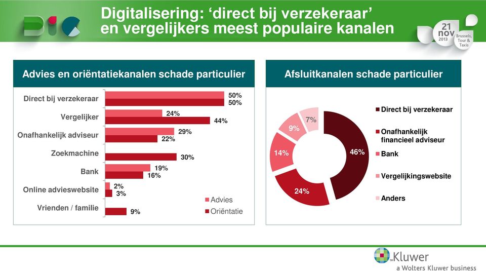 24% 29% 22% 50% 50% 44% 9% 7% Direct bij verzekeraar Onafhankelijk financieel adviseur Zoekmachine 30% 14% 46%